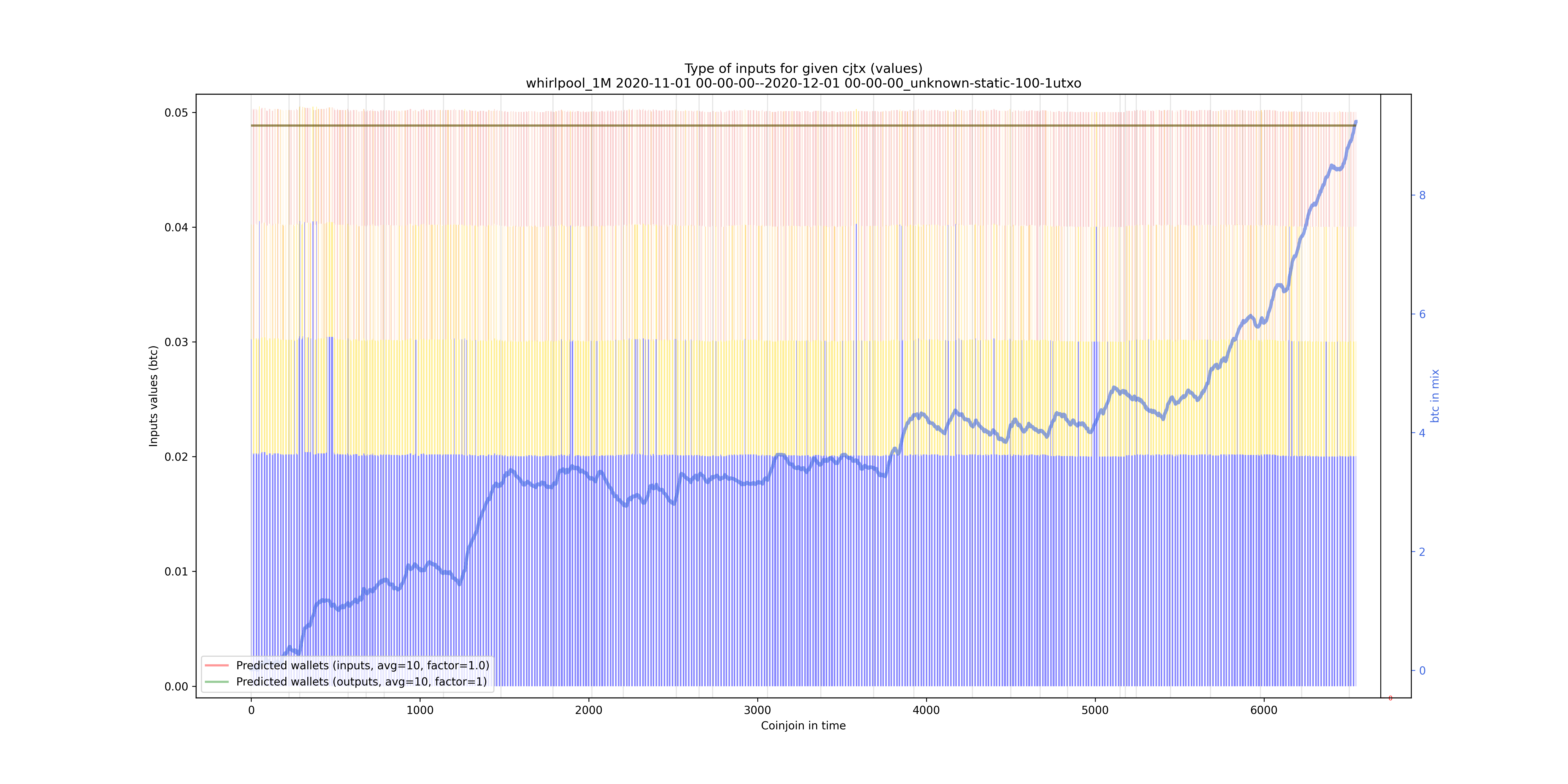 /whirlpool_1M/2020-11-01 00-00-00--2020-12-01 00-00-00_unknown-static-100-1utxo/whirlpool_1M_input_types_values_notnorm.png